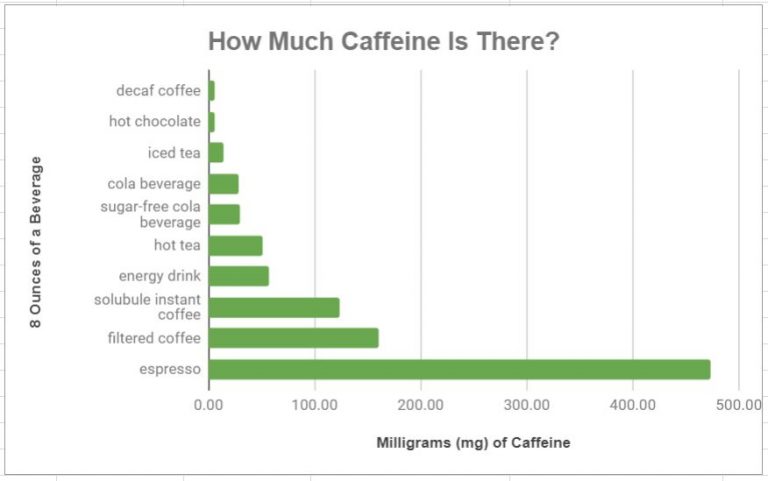 Caffeine Lurking in Your Beverages and Snacks